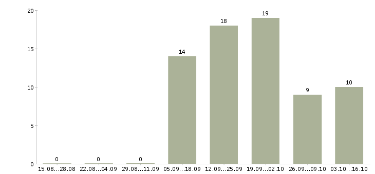 Работа менеджер по обслуживанию клиентов в Курске - Число вакансий в Курске по специальности менеджер по обслуживанию клиентов за 2 месяца
