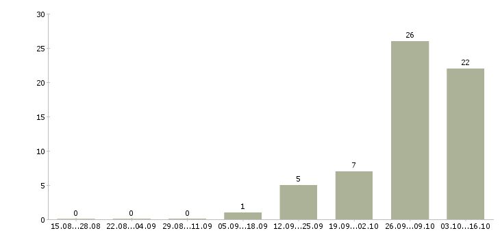Работа упаковщики ночные в Липецке - Число вакансий в Липецке по специальности упаковщики ночные за 2 месяца