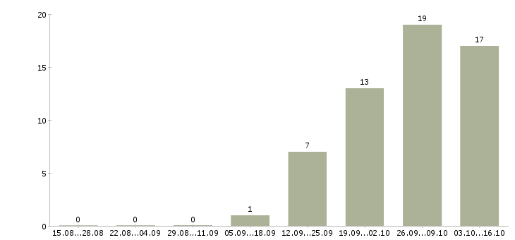 Работа корректор в офис в Москве - Число вакансий в Москве по специальности корректор в офис за 2 месяца