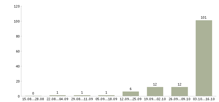 Работа наборщик на пк в Москве - Число вакансий в Москве по специальности наборщик на пк за 2 месяца