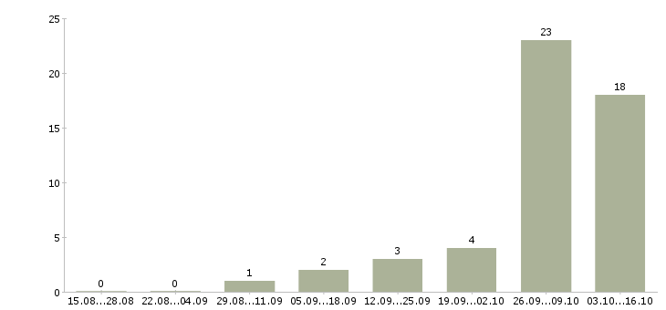 Работа оператор колл центра удаленно в Москве - Число вакансий в Москве по специальности оператор колл центра удаленно за 2 месяца