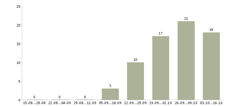 Работа разработчик электронных курсов в Москве - Число вакансий в Москве по специальности разработчик электронных курсов за 2 месяца