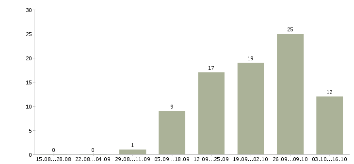 Работа менеджер технолог в Мурманске - Число вакансий в Мурманске по специальности менеджер технолог за 2 месяца