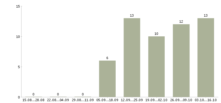 Работа специалист в сфере образования в Новокузнецке - Число вакансий в Новокузнецке по специальности специалист в сфере образования за 2 месяца