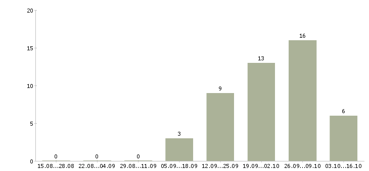 Работа заместитель директора по продажам в Новосибирске - Число вакансий в Новосибирске по специальности заместитель директора по продажам за 2 месяца