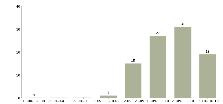 Работа частичная занятость на дому в Оренбурге - Число вакансий в Оренбурге по специальности частичная занятость на дому за 2 месяца