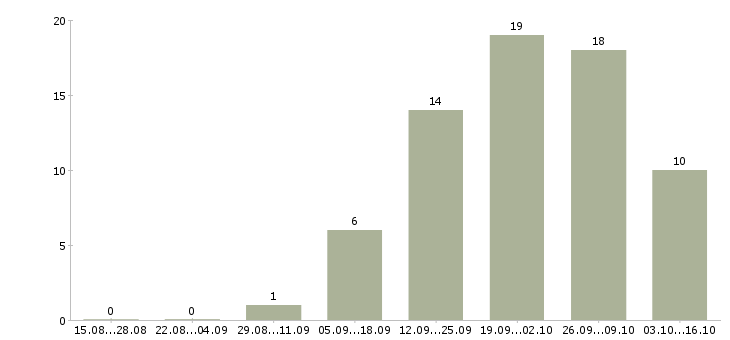 Работа менеджер на подработку в Орле - Число вакансий в Орле по специальности менеджер на подработку за 2 месяца