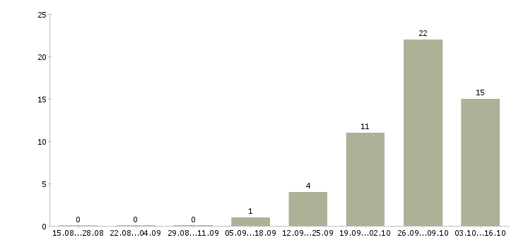 Работа разнорабочие на вахтовый метод работы в Подольске - Число вакансий в Подольске по специальности разнорабочие на вахтовый метод работы за 2 месяца