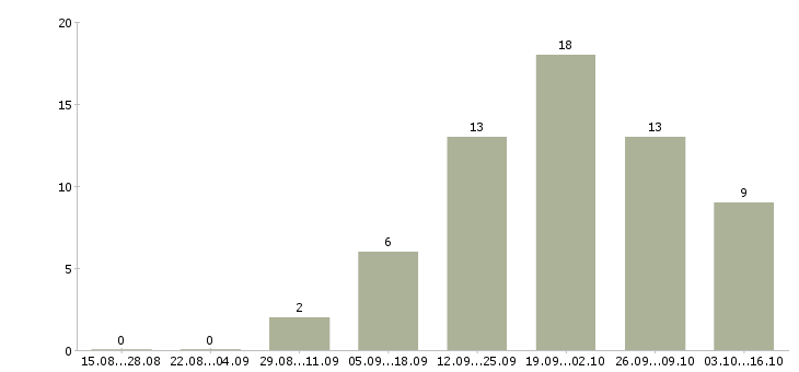 Работа кассир торгового зала в Рязани - Число вакансий в Рязани по специальности кассир торгового зала за 2 месяца