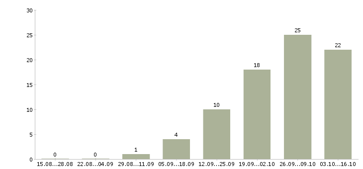 Работа продавец консультант в салон в Рязани - Число вакансий в Рязани по специальности продавец консультант в салон за 2 месяца