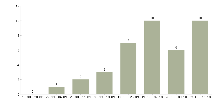 Работа специалист технической службы в Самаре - Число вакансий в Самаре по специальности специалист технической службы за 2 месяца