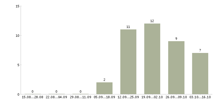 Работа подсобный рабочий вахта в Саратове - Число вакансий в Саратове по специальности подсобный рабочий вахта за 2 месяца