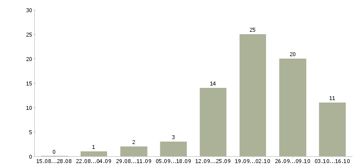 Работа руководитель финансового отдела в Саратове - Число вакансий в Саратове по специальности руководитель финансового отдела за 2 месяца