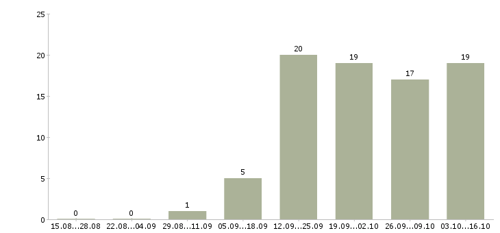 Работа менеджер по развитию проекта в Смоленске - Число вакансий в Смоленске по специальности менеджер по развитию проекта за 2 месяца
