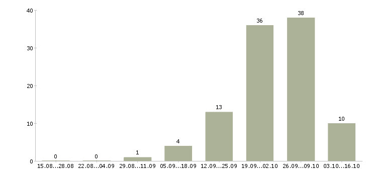 Работа складской рабочий в Смоленске - Число вакансий в Смоленске по специальности складской рабочий за 2 месяца