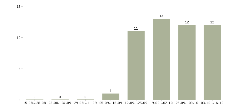 Работа руководитель коммерческого отдела в Сочи - Число вакансий в Сочи по специальности руководитель коммерческого отдела за 2 месяца