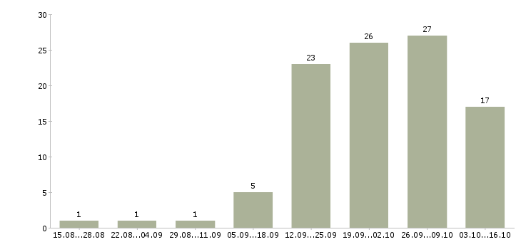 Работа требуются сотрудники на дому в Стерлитамаке - Число вакансий в Стерлитамаке по специальности требуются сотрудники на дому за 2 месяца