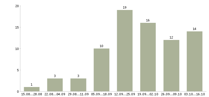 Работа менеджер по развитию магазина в Твери - Число вакансий в Твери по специальности менеджер по развитию магазина за 2 месяца