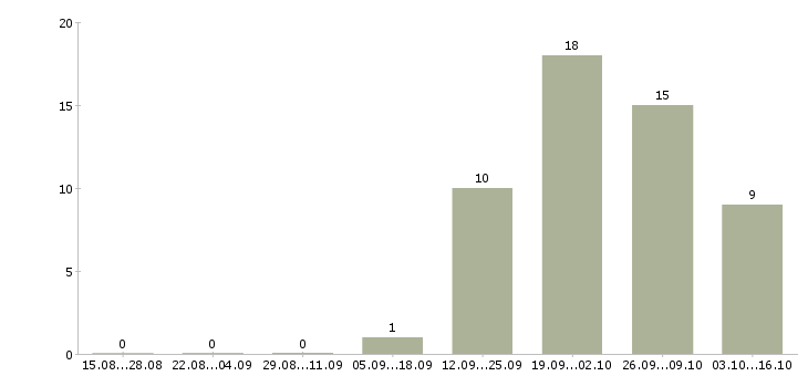Работа техник гсм в Твери - Число вакансий в Твери по специальности техник гсм за 2 месяца