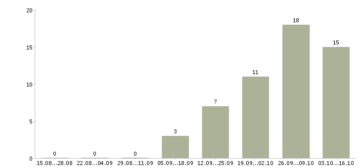 Работа работник торгового зала на вахту в Тольятти - Число вакансий в Тольятти по специальности работник торгового зала на вахту за 2 месяца