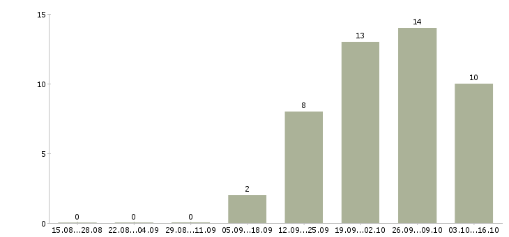 Работа директор по розничным продажам в Тюмени - Число вакансий в Тюмени по специальности директор по розничным продажам за 2 месяца