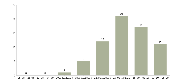 Работа менеджер подработка в Тюмени - Число вакансий в Тюмени по специальности менеджер подработка за 2 месяца