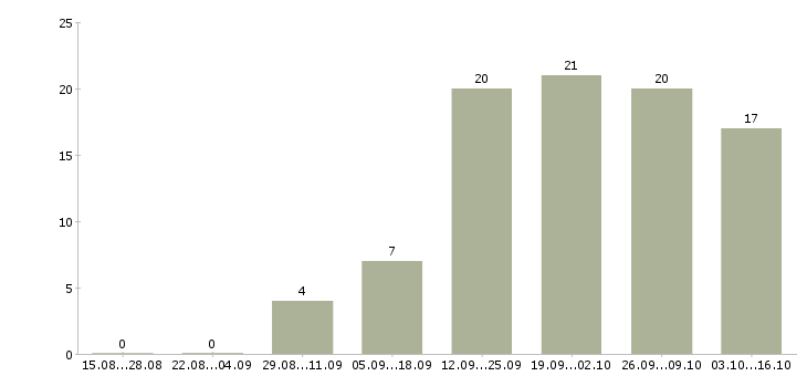 Работа сотрудники для работы онлайн в Тюмени - Число вакансий в Тюмени по специальности сотрудники для работы онлайн за 2 месяца