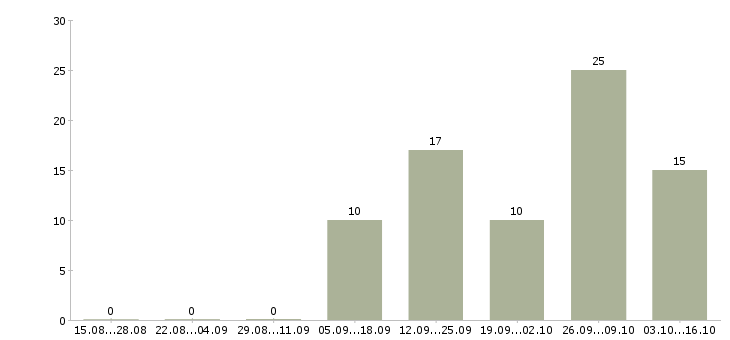 Работа специалист отдела сопровождения в Тюмени - Число вакансий в Тюмени по специальности специалист отдела сопровождения за 2 месяца