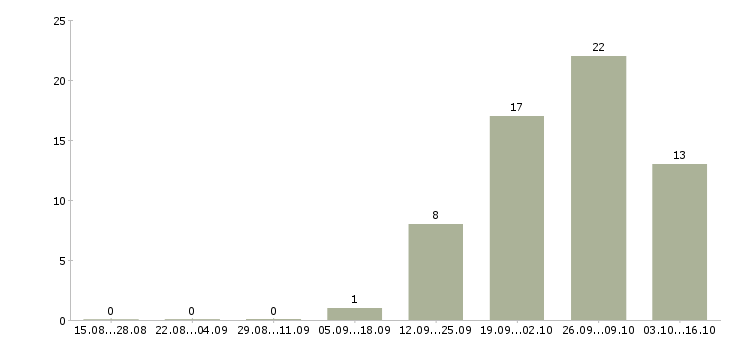 Работа комплектовщик ночной в Ульяновске - Число вакансий в Ульяновске по специальности комплектовщик ночной за 2 месяца