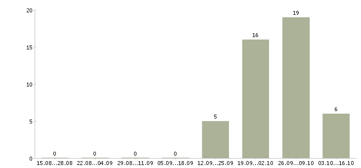 Работа сварщик на трубопровод в Уфе - Число вакансий в Уфе по специальности сварщик на трубопровод за 2 месяца