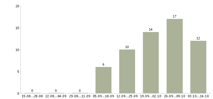 Работа главный технолог производства в Хабаровске - Число вакансий в Хабаровске по специальности главный технолог производства за 2 месяца