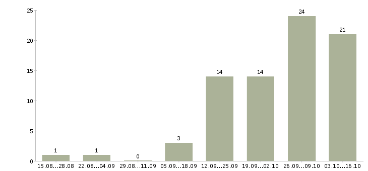 Работа менеджер по акциям в Химках - Число вакансий в Химках по специальности менеджер по акциям за 2 месяца