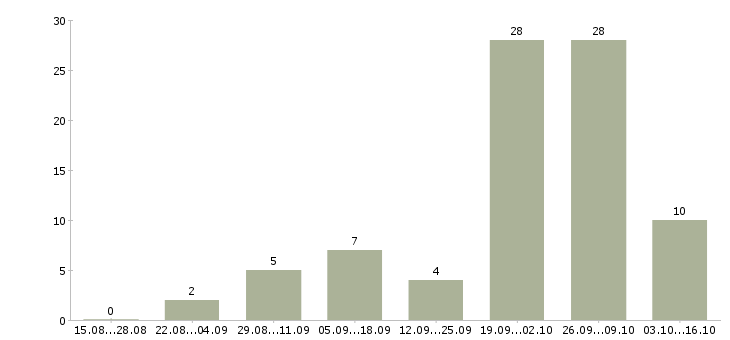 Работа водитель экспедитор категории е в Челябинске - Число вакансий в Челябинске по специальности водитель экспедитор категории е за 2 месяца