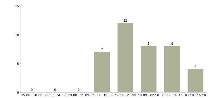 Работа менеджер по продажам косметики в Челябинске - Число вакансий в Челябинске по специальности менеджер по продажам косметики за 2 месяца