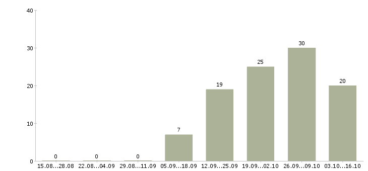 Работа сотрудник в отдел по персоналу в Челябинске - Число вакансий в Челябинске по специальности сотрудник в отдел по персоналу за 2 месяца