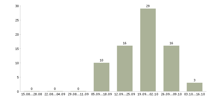 Работа уборщица на производство в Челябинске - Число вакансий в Челябинске по специальности уборщица на производство за 2 месяца