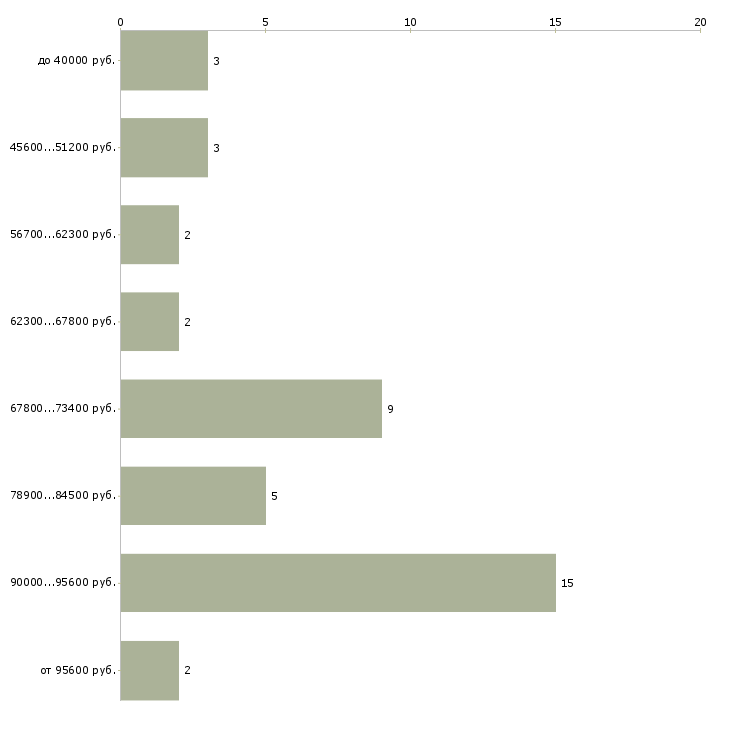 Найти работу водитель экспедитор со своим автомобилем Санкт-петербург - График распределения вакансий «водитель экспедитор со своим автомобилем» по зарплате