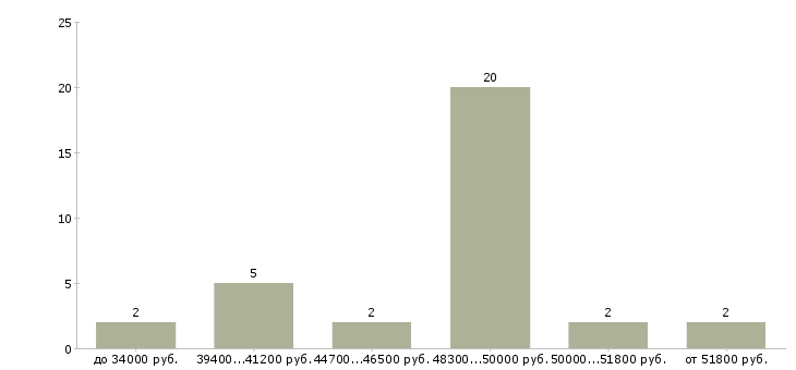 Найти работу заведующий пекарней в Москве - График распределения вакансий «заведующий пекарней» по зарплате