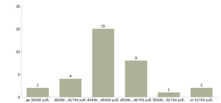 Найти работу маляр по металлоконструкциям в Москве - График распределения вакансий «маляр по металлоконструкциям» по зарплате