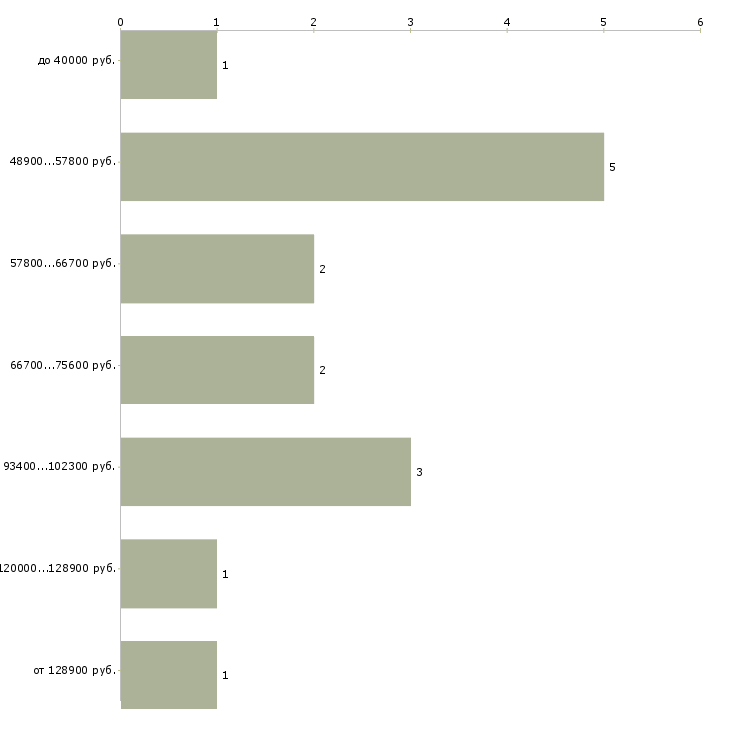 Найти работу начальник отдела поставок в Москве - График распределения вакансий «начальник отдела поставок» по зарплате