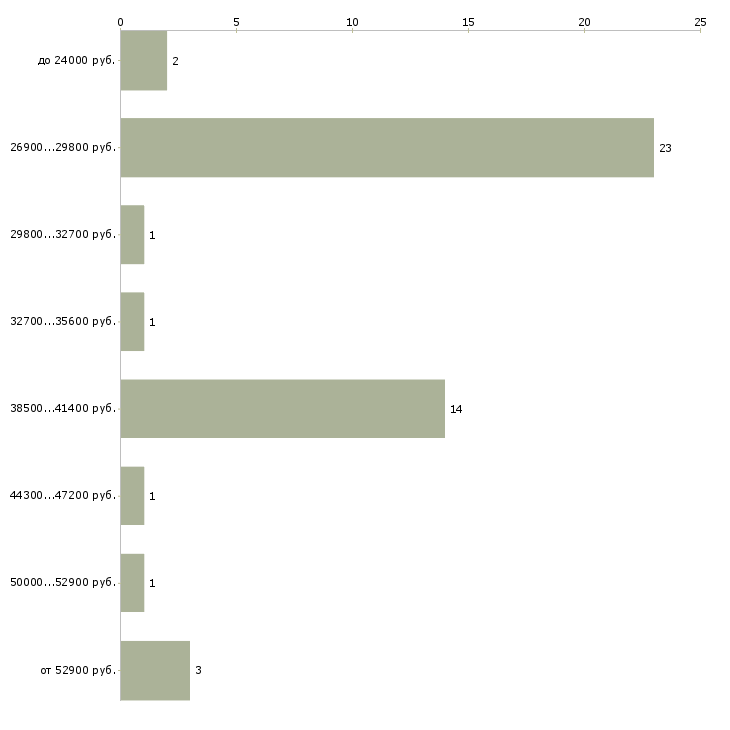 Найти работу продавец в магазин мебели Санкт-петербург - График распределения вакансий «продавец в магазин мебели» по зарплате
