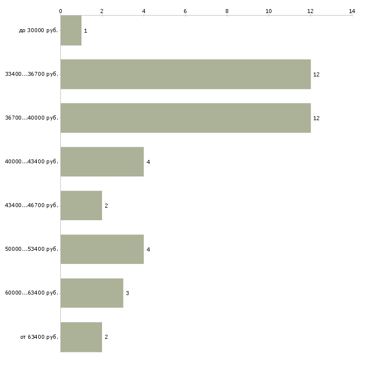 Найти работу сотрудник с личным авто Санкт-петербург - График распределения вакансий «сотрудник с личным авто» по зарплате