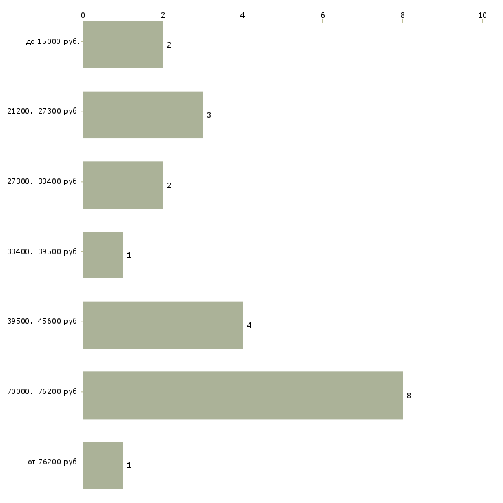 Найти работу требуется удаленный работник в Москве - График распределения вакансий «требуется удаленный работник» по зарплате