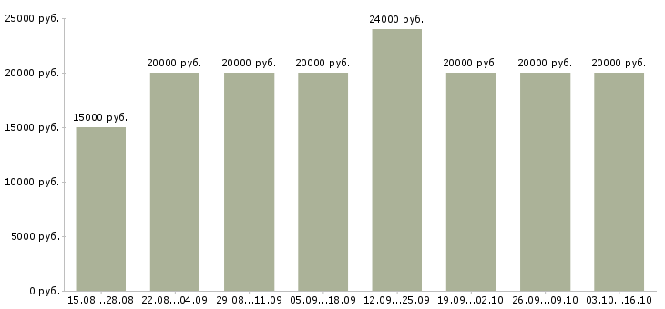 Вакансии администратор в интернете на дому в Липецке - Медиана зарплат администратор в интернете на дому в Липецке за 2 месяца