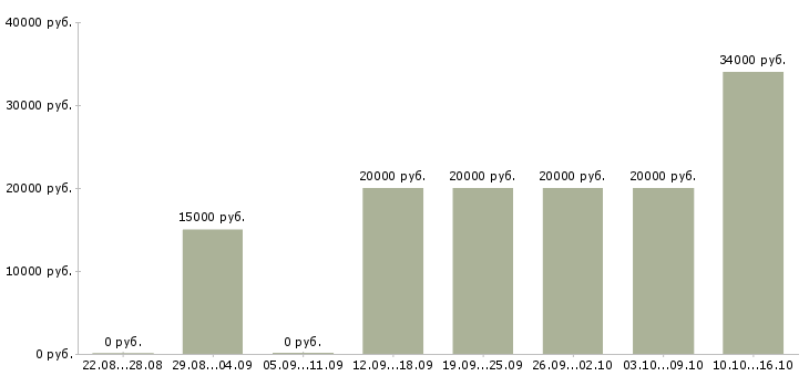 Вакансии администратор на совмещение в Воронеже - Медиана зарплат администратор на совмещение в Воронеже за 2 месяца