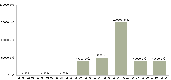 Вакансии ассистент департамента в Москве - Медиана зарплат ассистент департамента в Москве за 2 месяца