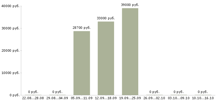 Вакансии бухгалтер по дебиторской задолженности в Краснодаре - Медиана зарплат бухгалтер по дебиторской задолженности в Краснодаре за 2 месяца