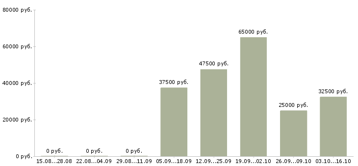 Вакансии бухгалтер по управленческому учету в Краснодаре - Медиана зарплат бухгалтер по управленческому учету в Краснодаре за 2 месяца