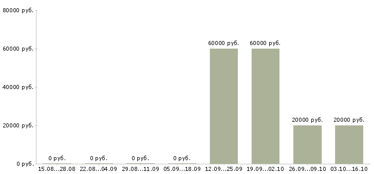 Вакансии ведущий клиент менеджер в Кирове - Медиана зарплат ведущий клиент менеджер в Кирове за 2 месяца