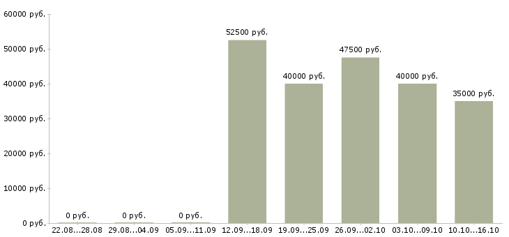 Вакансии водитель пассажирского транспорта в Москве - Медиана зарплат водитель пассажирского транспорта в Москве за 2 месяца